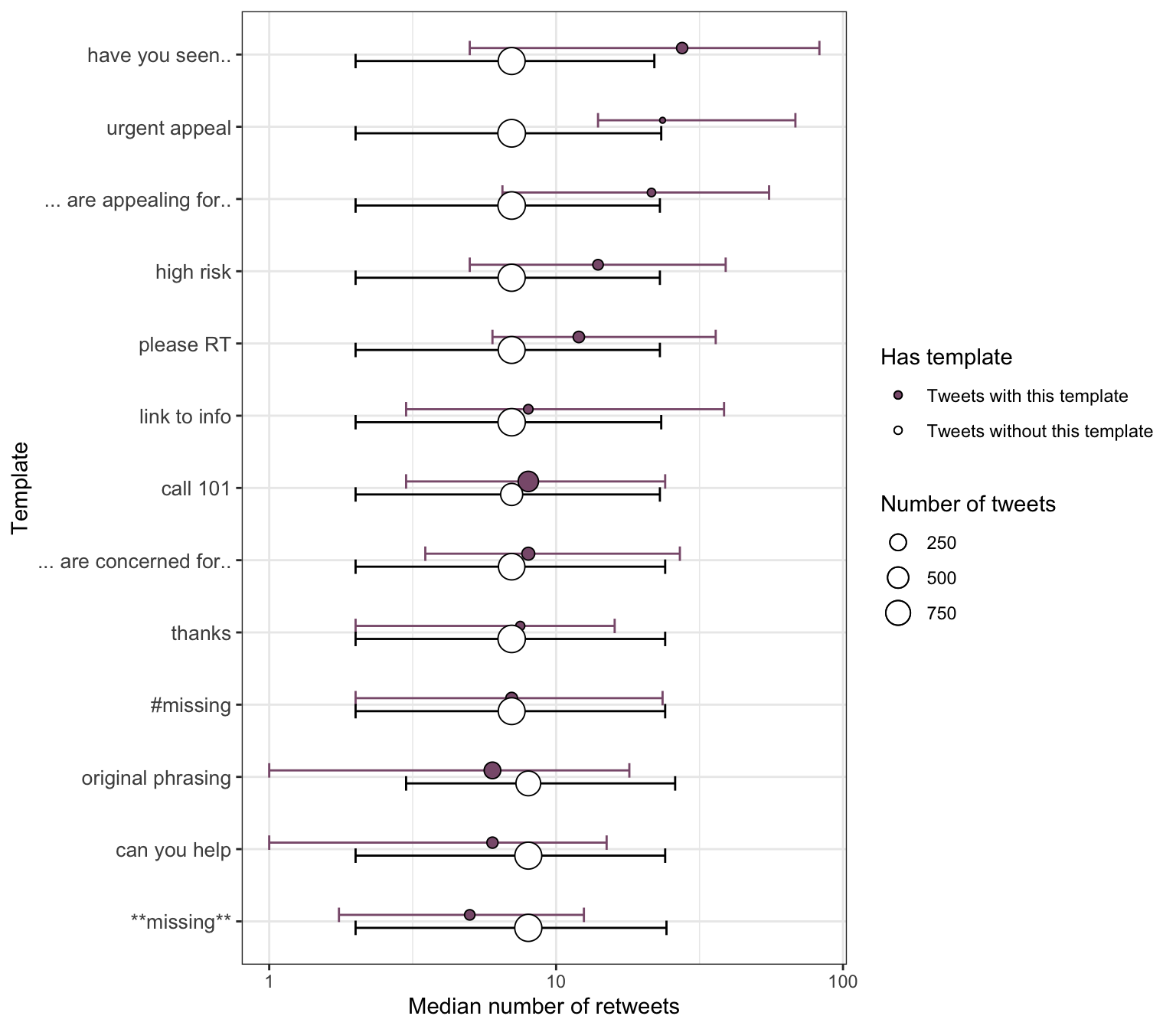*Figure 2: Retweets for different templates*