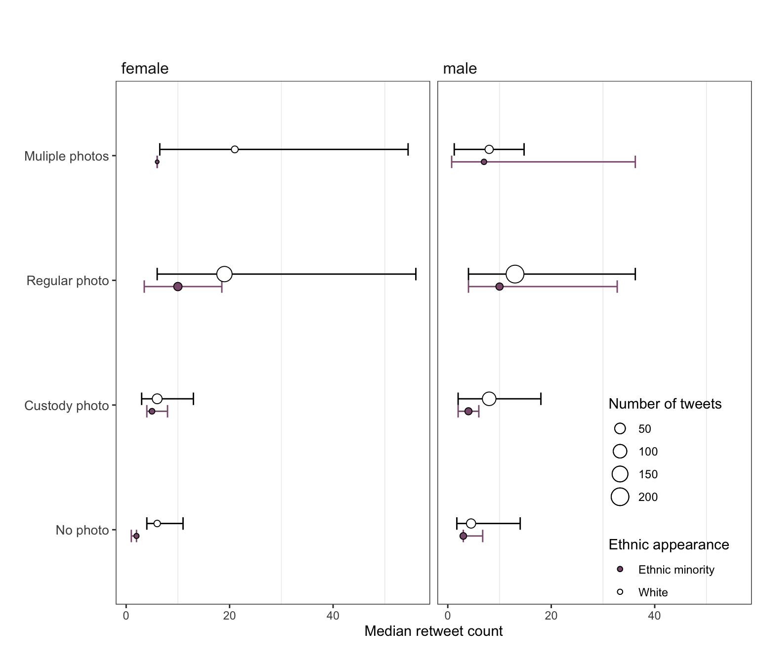 *Figure 1: Retweets for different image types by gender and ethnic appearance*