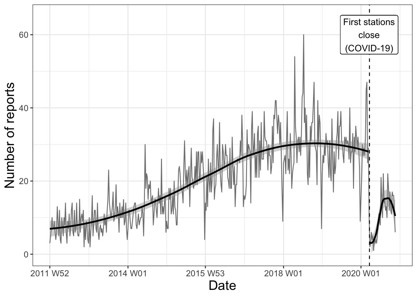 Figure 1: Sex offences over time