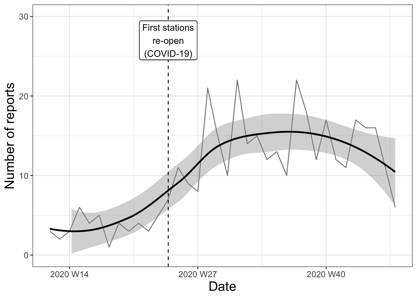 Figure 2: Sex offences since lockdown