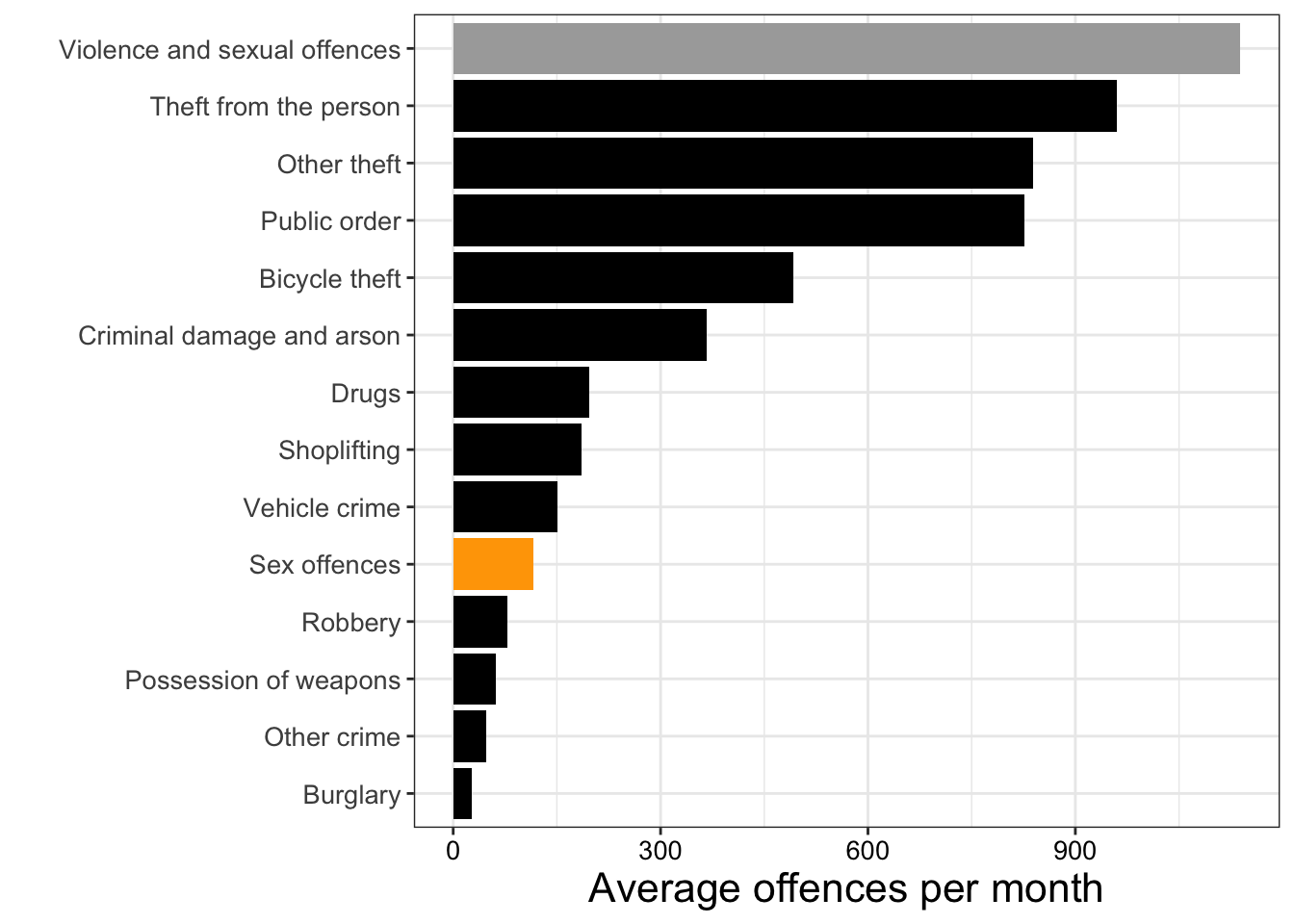 Figure 3: Reported number of sex offences compared with other cirmes
