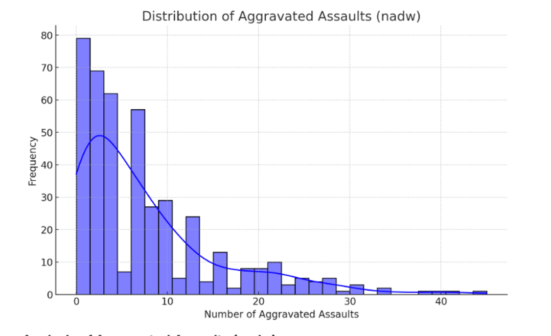 Figure 1: Histogram of distribution of aggravated assaults per census block