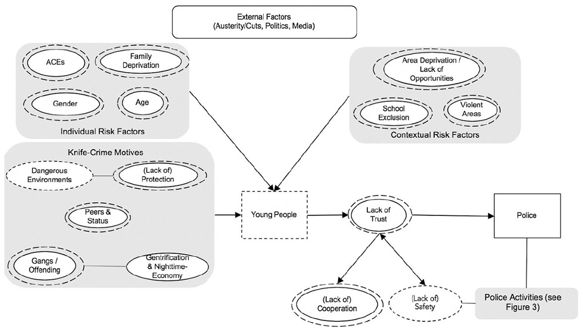 Top level mental model—Expert and young people’s perceptions of knife crime and motives. Singled-lined circles show expert concepts and dash-lined circles the concepts of young people. Squares do not symbolize concepts but they are being used to visualize how concepts are linked with each other and to whom they refer.