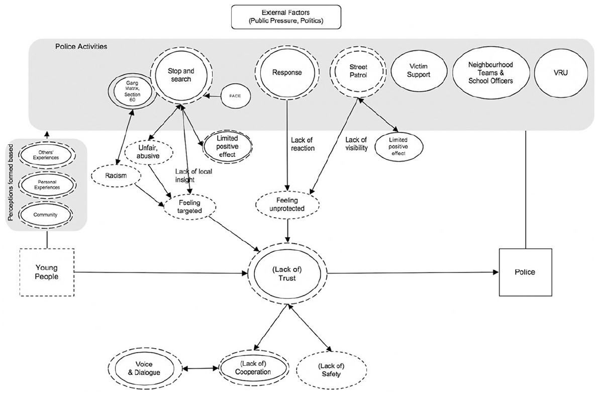 Expert and young people’s perceptions of policing activities and trust. Singled-lined circles show expert concepts and dash-lined circles the concepts of young people. Note that the size of the circle has no semantic interpretation.